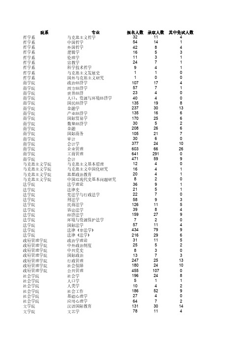 2015年南京大学研究生入学考试报名录取情况