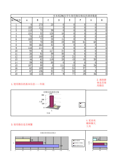 关于的微信数据统计分析