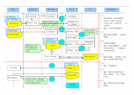 1-5、应收账款管理流程图