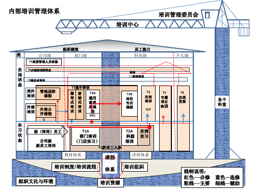 培训体系图