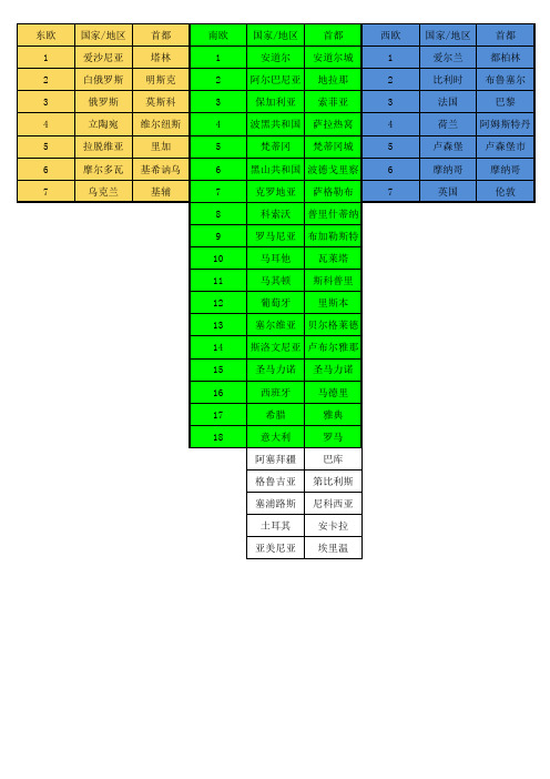 欧洲国家及首都