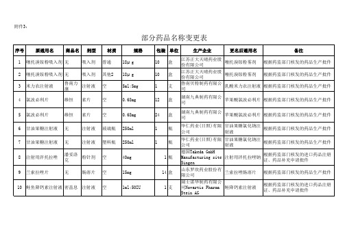 部分药品名称变更表