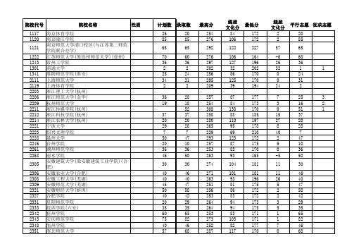 2013江苏高考招生计划与录取分数(艺术本科第3小批)(校考)(院校)