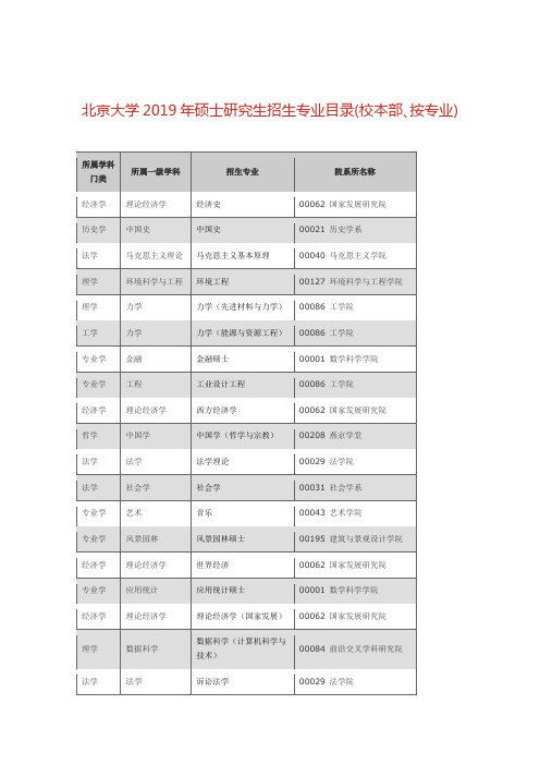 北京大学2019年硕士研究生招生专业目录(校本部、按专业)