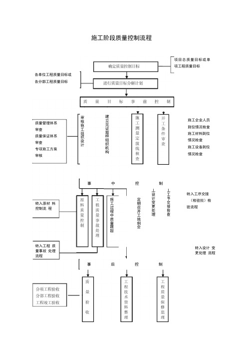 施工阶段质量控制流程