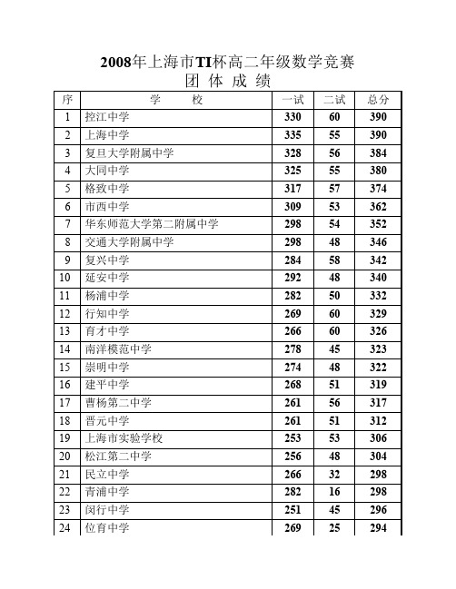 2008年上海市TI杯高二年级数学竞赛