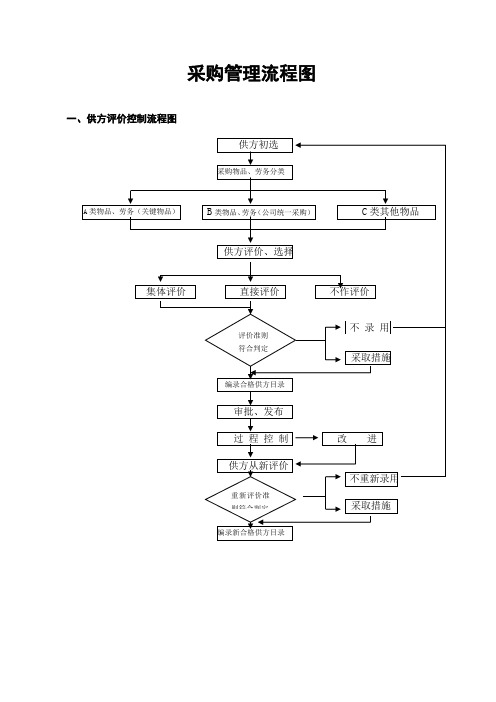 采购管理流程图