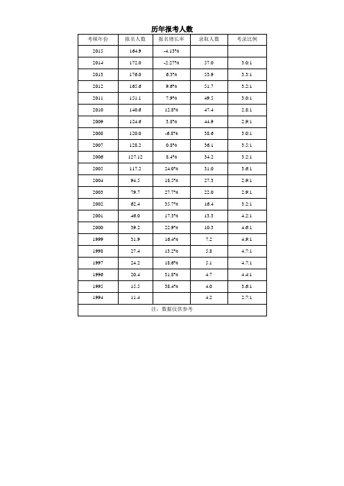 08-15年考研报考人数及学术型国家线