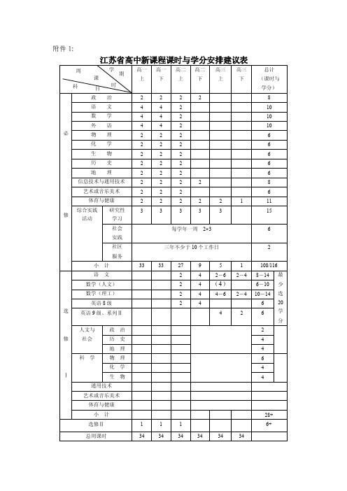 1.江苏省普通高中新课程课时与学分安排建议表