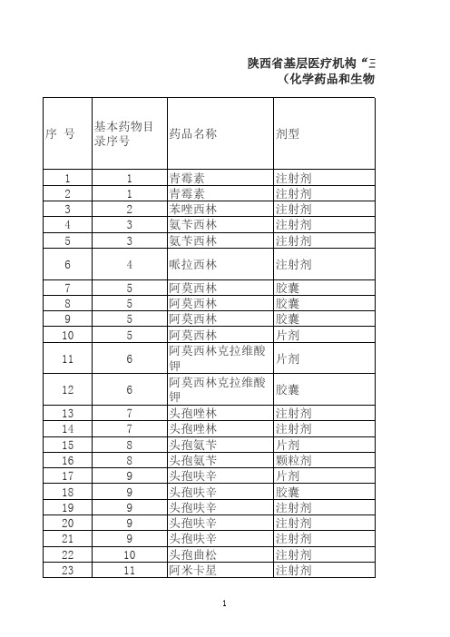 陕西省基层医疗机构“三统一”药品目录(化学药品和生物制品部分)