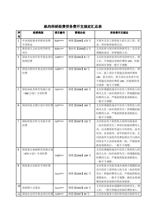 纵向科研经费劳务费开支规定汇总表