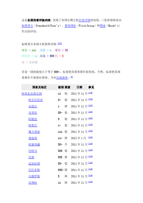 世界各国信誉评级列表