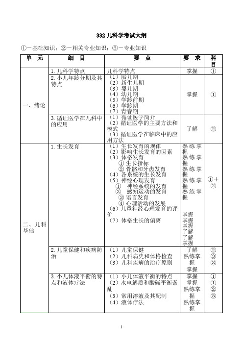 2011年医学中级职称考试儿科学考试大纲