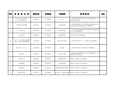 锅炉重大危险源辨识表