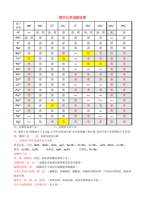 高中化学溶解性表