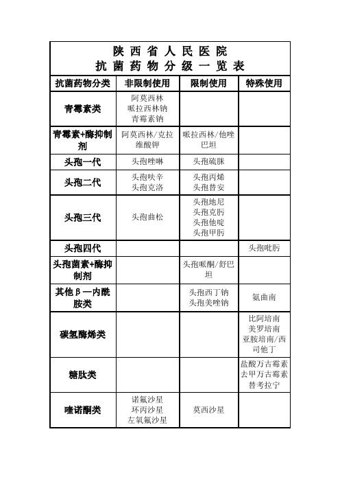 抗菌药物分级一览表