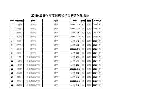 016-中国政法大学【2018—2019学年度本专科生国家奖学金获奖者名单】