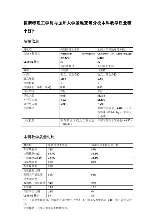 伍斯特理工学院与加州大学圣地亚哥分校本科教学质量对比