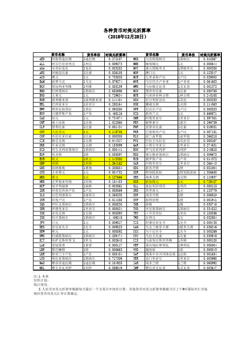 各种货币对美元折算率(2018年12月28日)