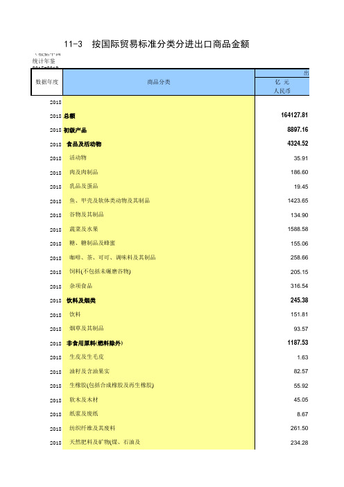 11-3 中国统计年鉴数据处理：按国际贸易标准分类分进出口商品金额(仅全国指标2016-2018多年数据分析对比)