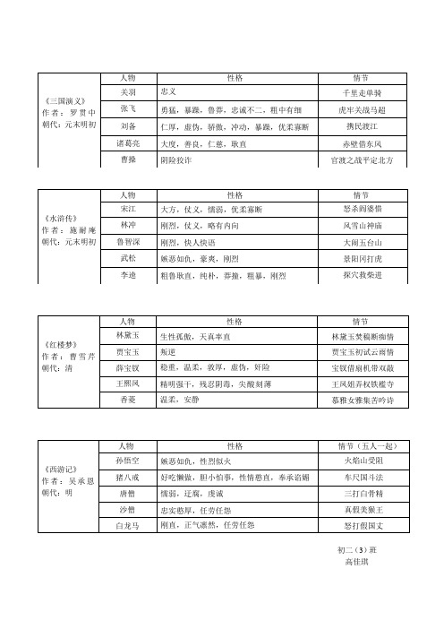 四大名著主要人物性格