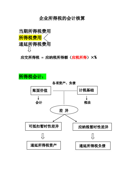 企业所得税二核算