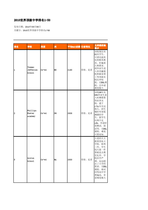 2010世界顶级中学排名1-50