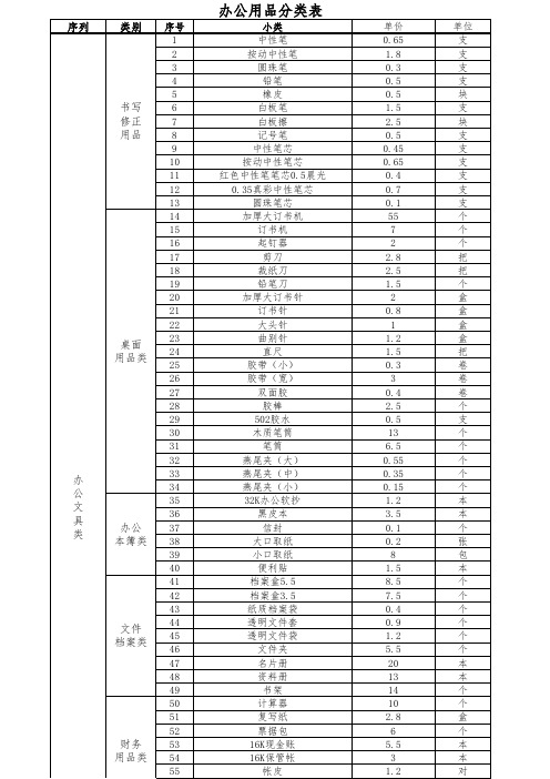 办公用品统计表格模板