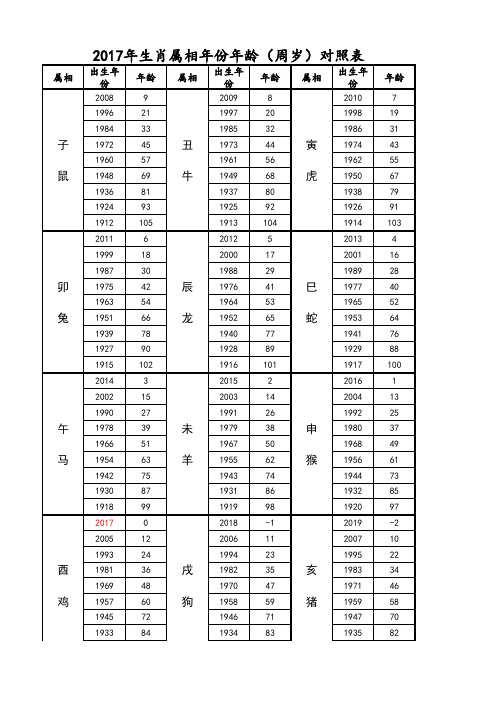 2017年属相年份年龄对照表