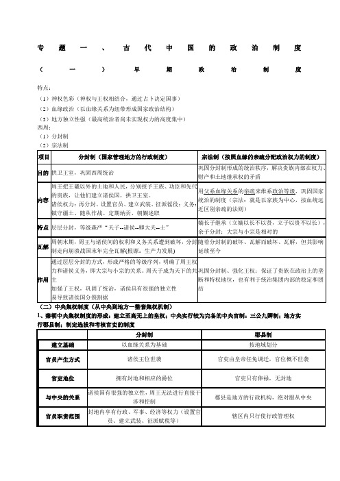 高考历史中国古代史知识清单