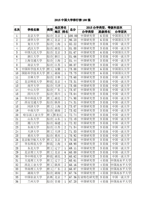 2015中国大学排行榜100强