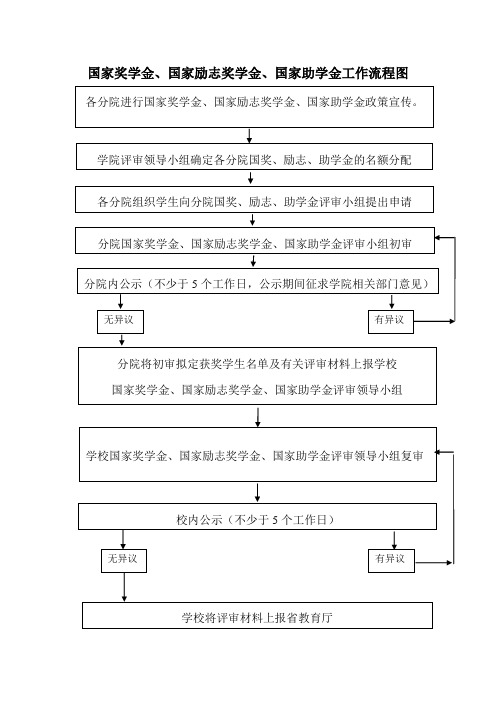 国家奖学金工作流程图