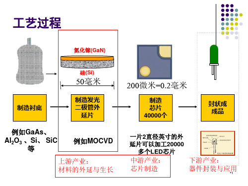 LED制造工艺流程PPT演示文稿