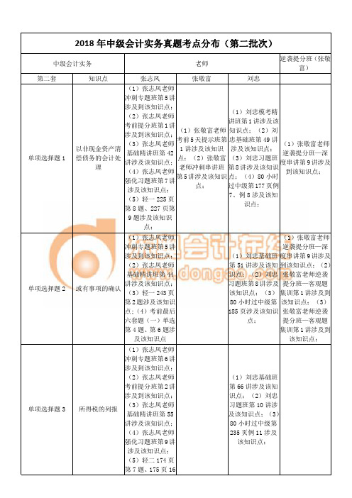 2018中级会计实务真题考点总结(第二批次)