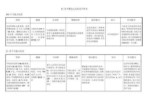 0-3岁婴幼儿发育水平参考