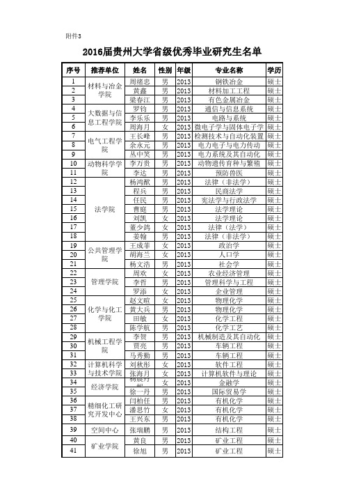 贵州大学2016届研究生省级优秀毕业生汇总表