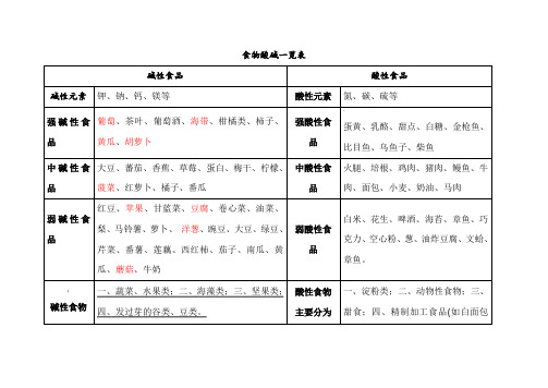 酸、碱性食物一览表及热量大的食物