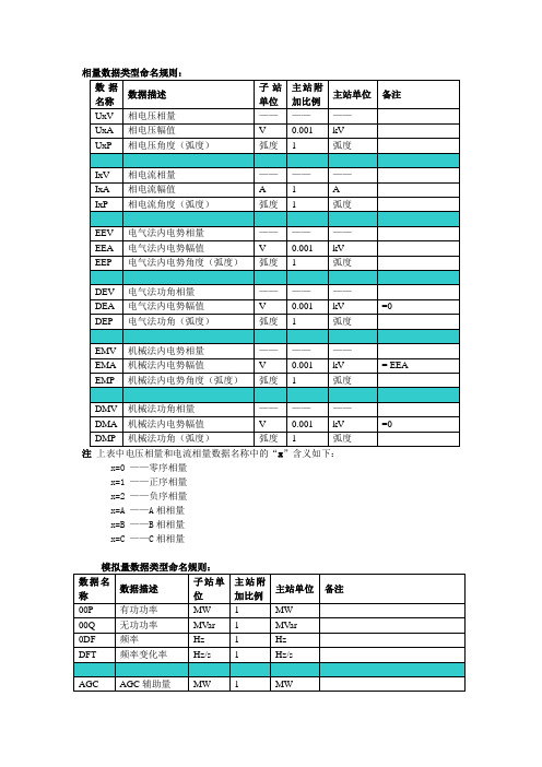 PMU信息表注释