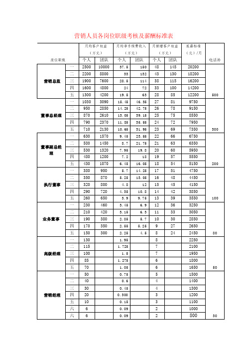 营销人员各岗位职级考核及薪酬标准表