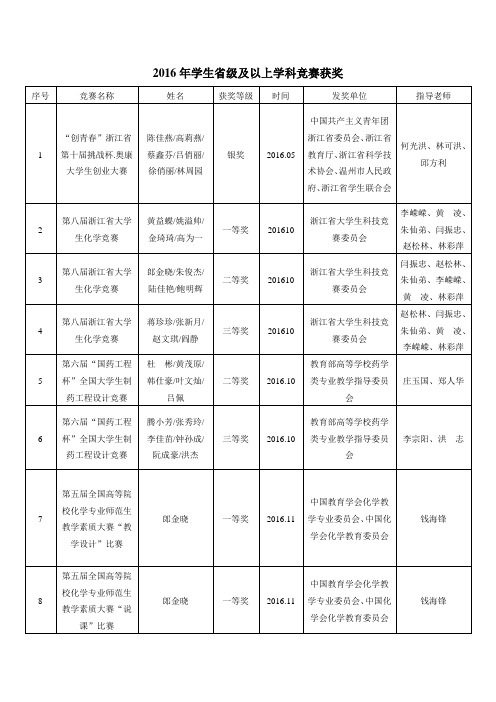 2016年学生省级及以上学科竞赛获奖