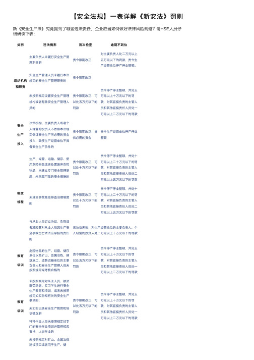 【安全法规】一表详解《新安法》罚则