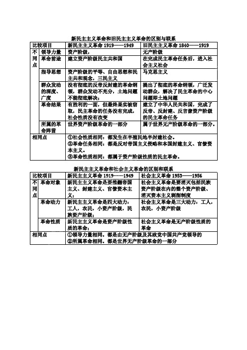 新民主主义革命、旧民主主义革命、社会主义革命的区别和联系(可编辑修改word版)