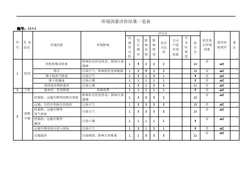 最新环境因素评价结果一览表知识分享