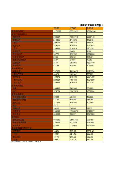 南阳市统计年鉴社会经济发展指标数据：各种分组的全社会固定资产投资(2000-2017)