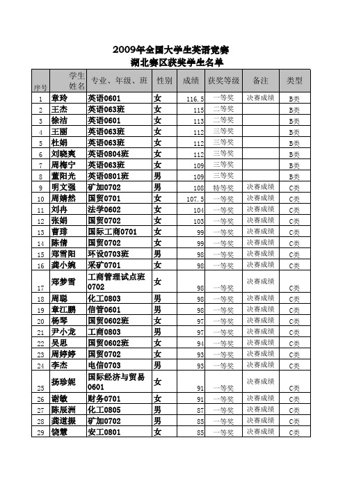 2009年全国大学生英语竞赛获奖名单