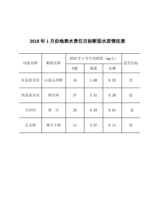 2018年1月份地表水责任目标断面水质情况表