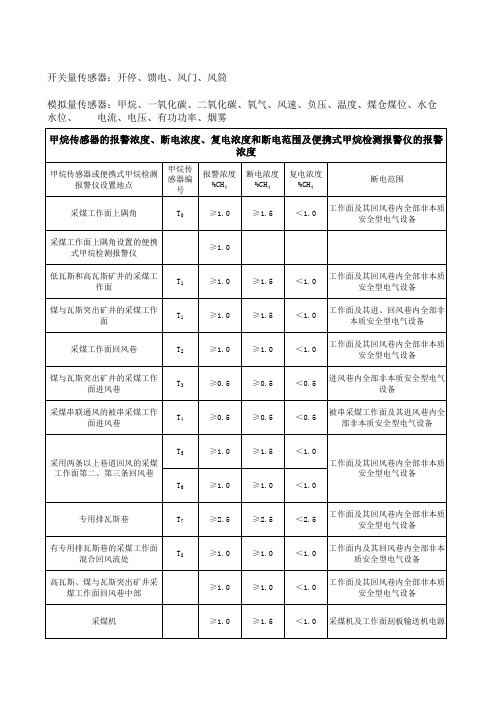 甲烷传感器的报警浓度