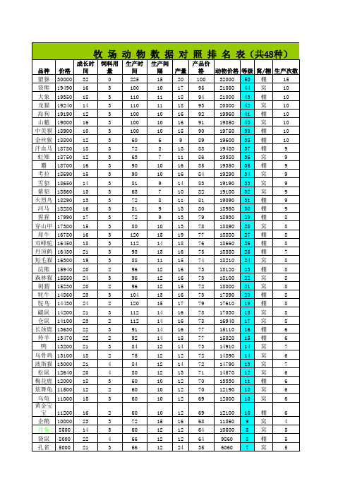 最新QQ农场 牧场精确对照表