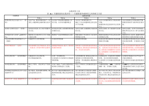 自我评价工具(ISO 9004_2009)