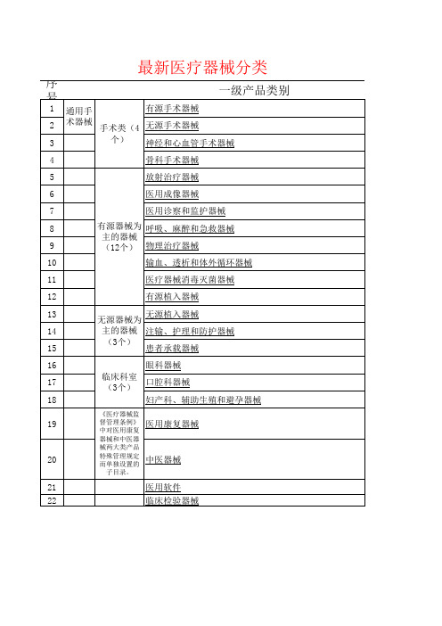 医疗器械分类一二三类表